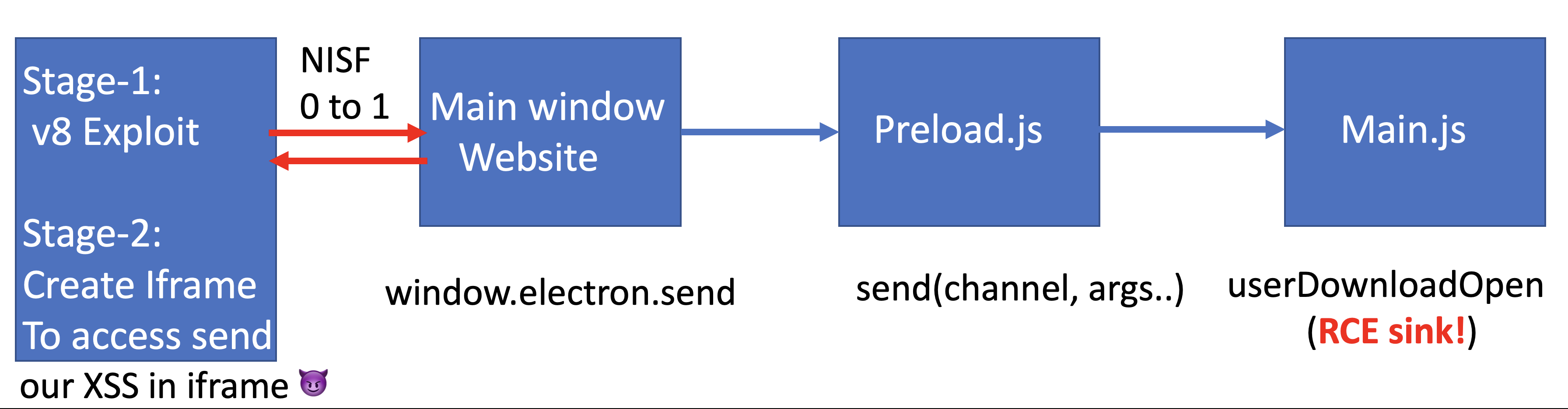 how to exploit using electron 